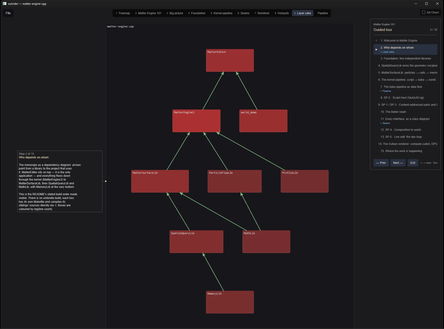 A dependency graph of Matter Engine's modules arranged top to bottom, the editor at the top and the foundation libraries at the bottom.